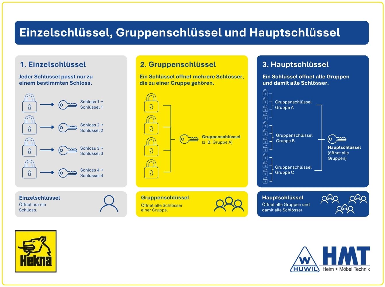 HeKna Wendeschlüssel Typ SWE [SK: K-04] 0401-0430
